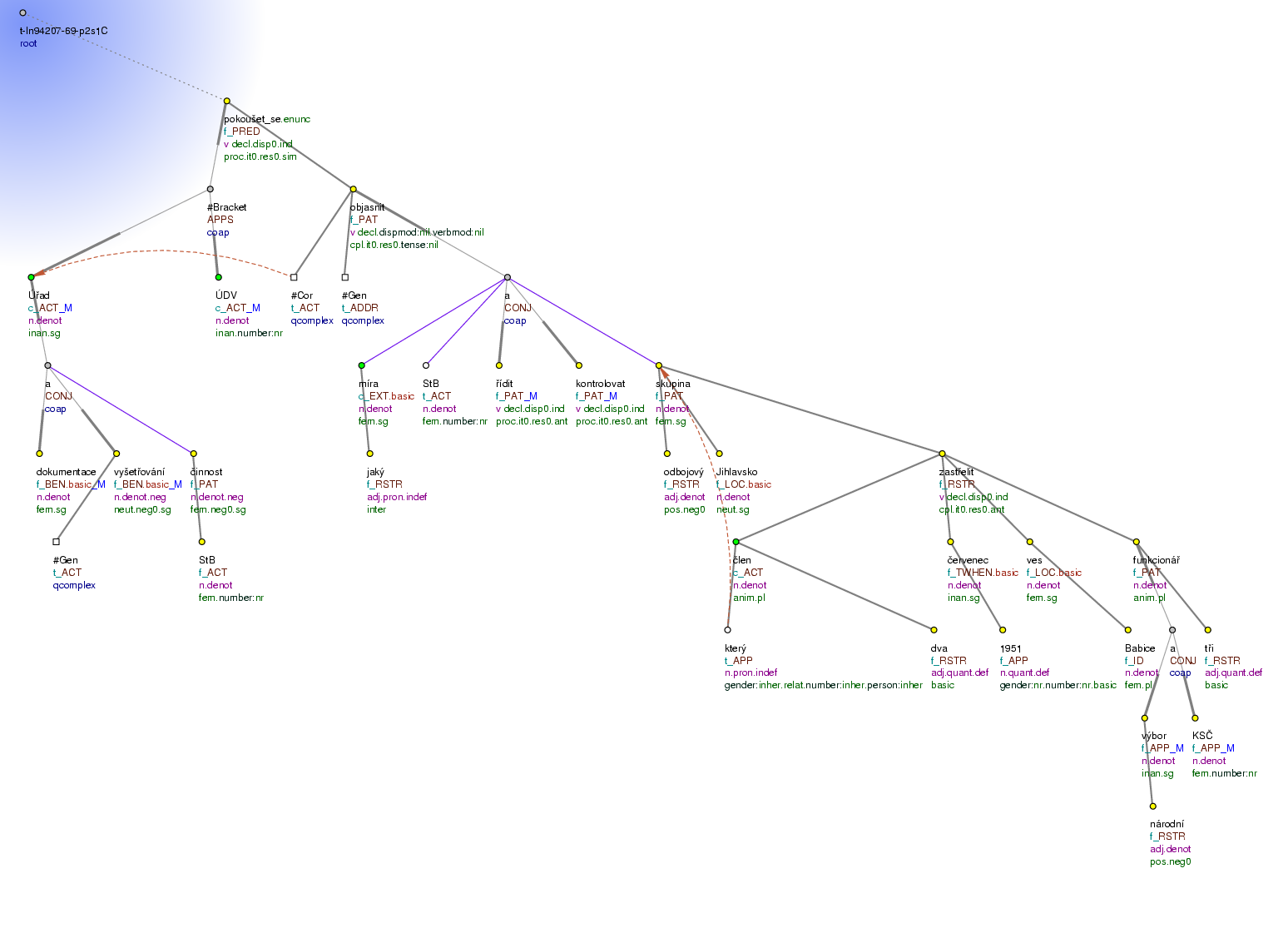 Tectogrammatical Tree