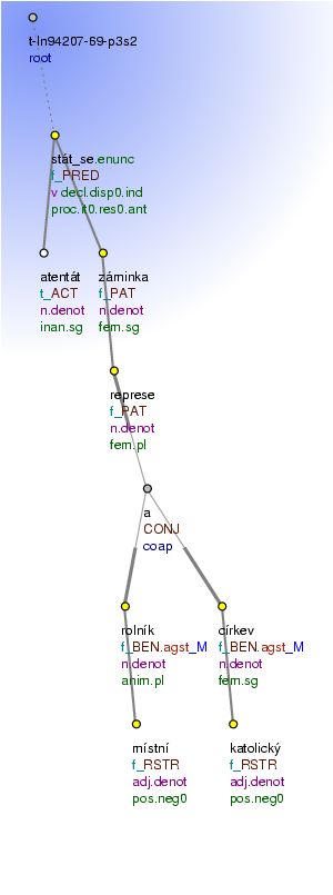 Tectogrammatical Tree