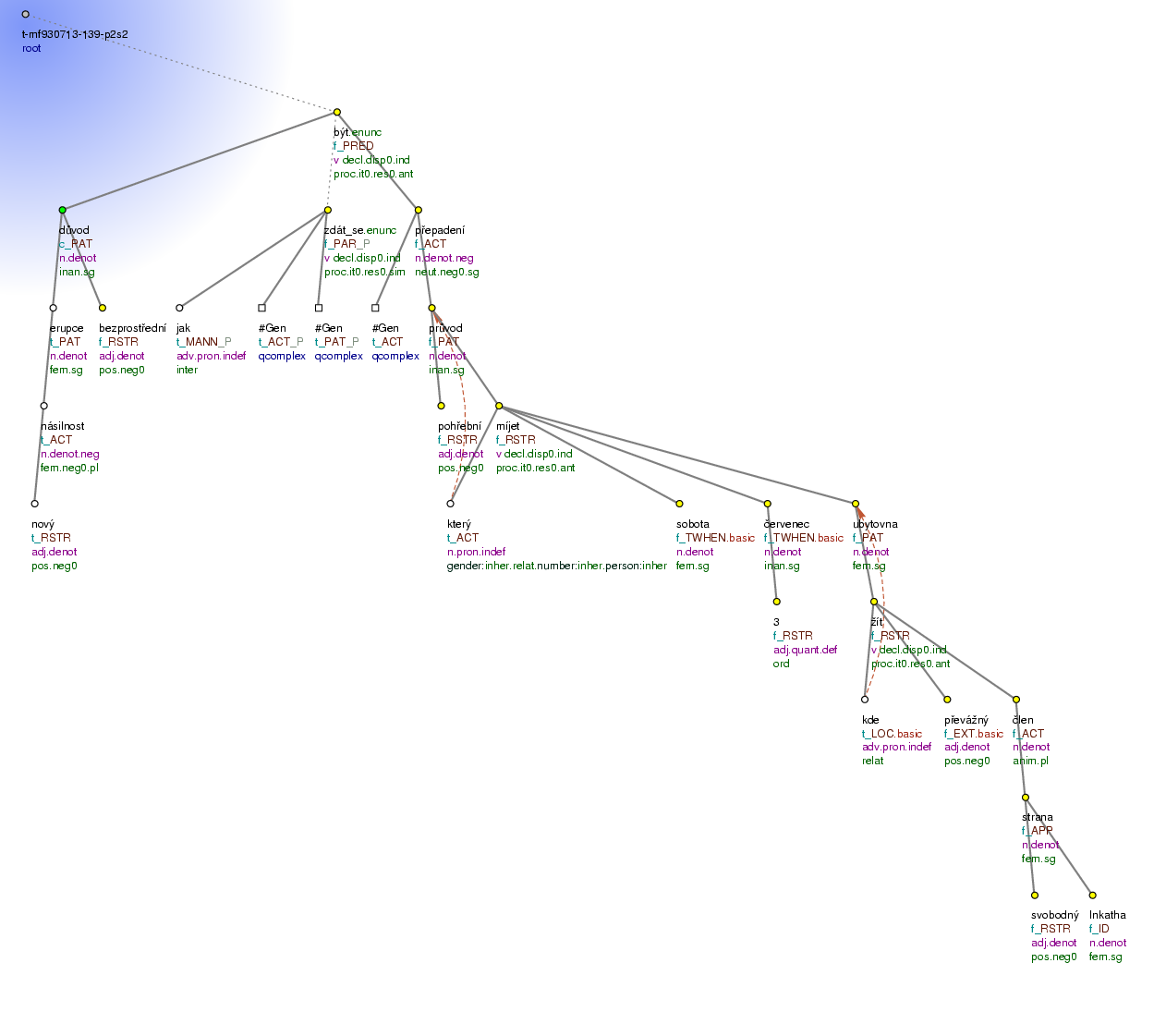 Tectogrammatical Tree