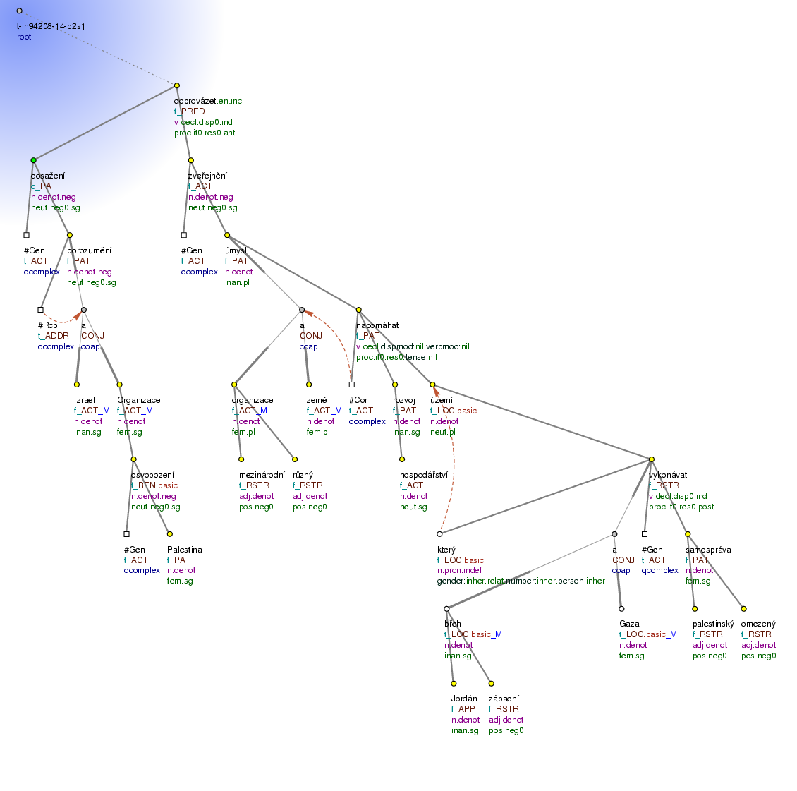 Tectogrammatical Tree