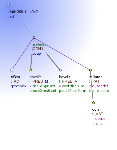 Tectogrammatical Tree