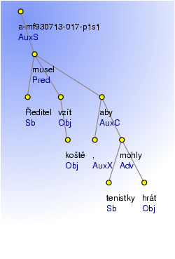 Analytical Tree