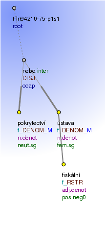 Tectogrammatical Tree