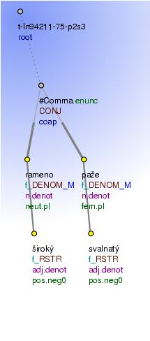 Tectogrammatical Tree