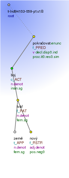 Tectogrammatical Tree