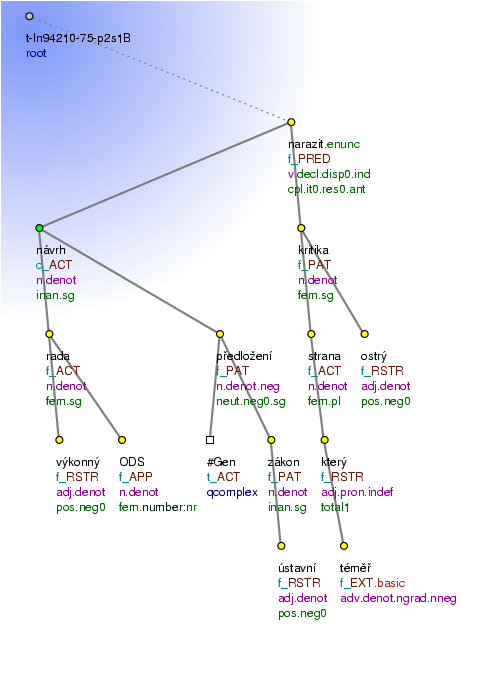 Tectogrammatical Tree