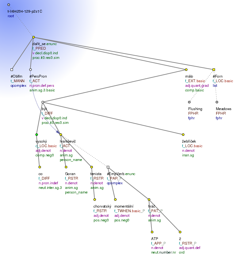 Tectogrammatical Tree