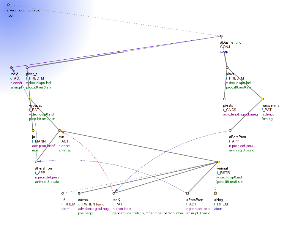 Tectogrammatical Tree