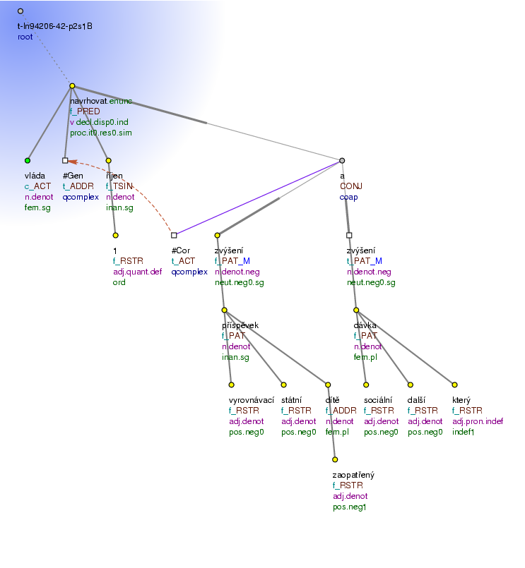 Tectogrammatical Tree