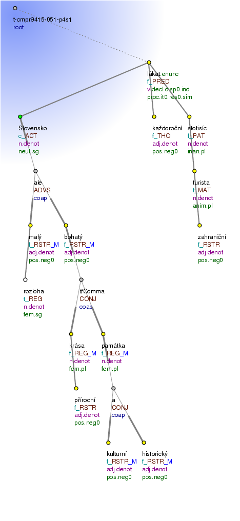 Tectogrammatical Tree