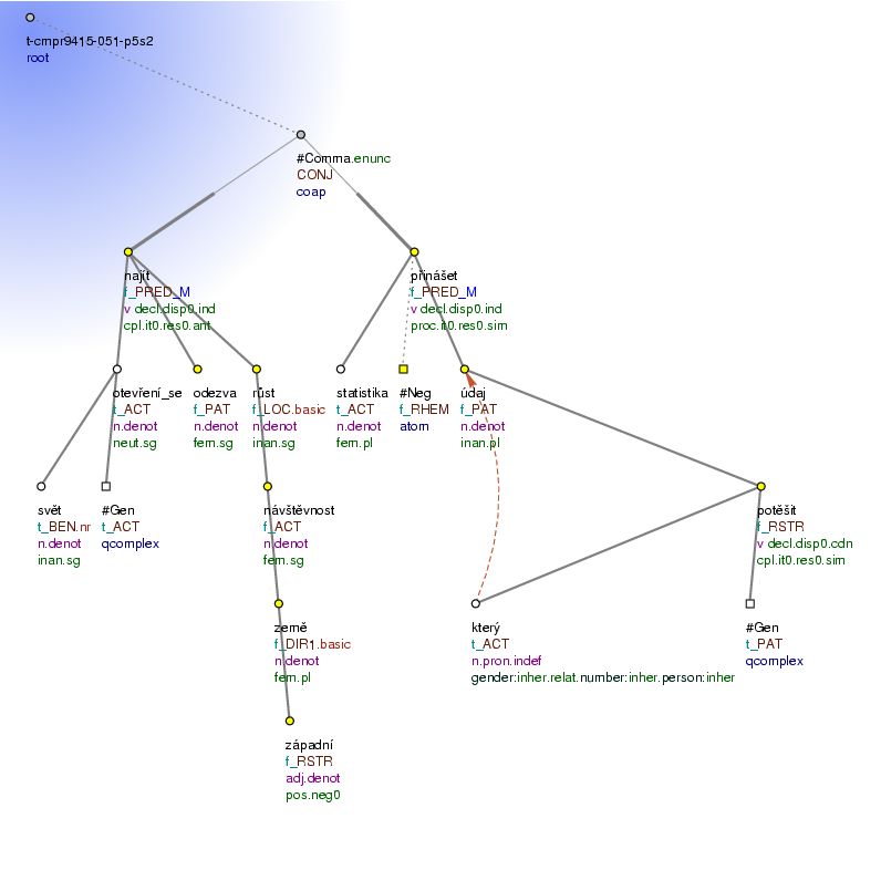 Tectogrammatical Tree