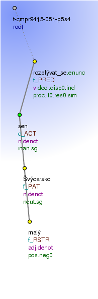 Tectogrammatical Tree