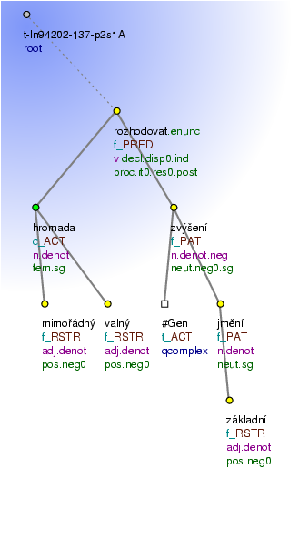 Tectogrammatical Tree