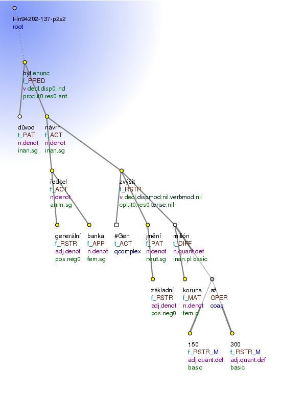 Tectogrammatical Tree