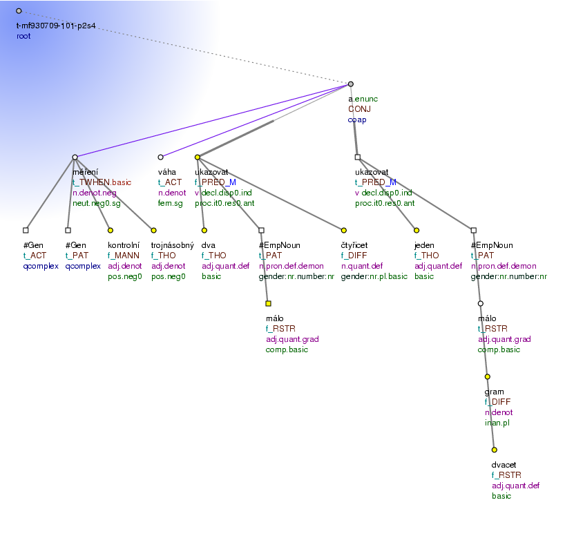 Tectogrammatical Tree