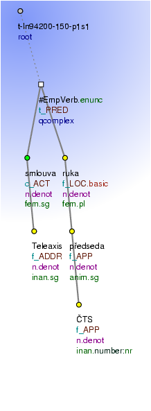 Tectogrammatical Tree