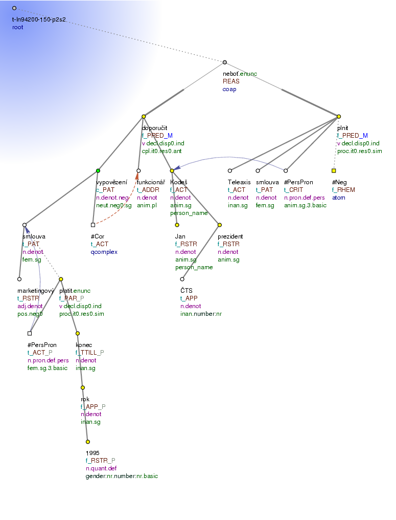 Tectogrammatical Tree