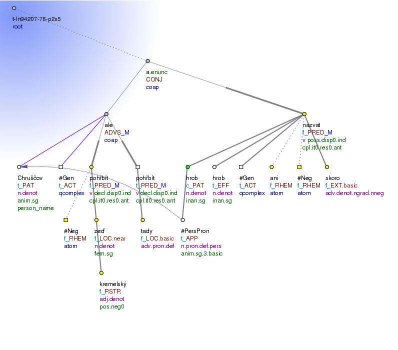 Tectogrammatical Tree