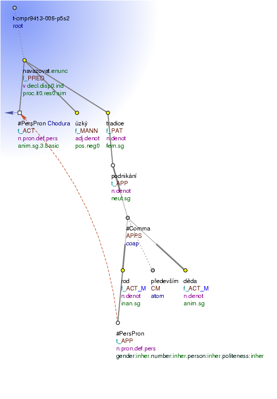 Tectogrammatical Tree