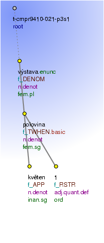 Tectogrammatical Tree