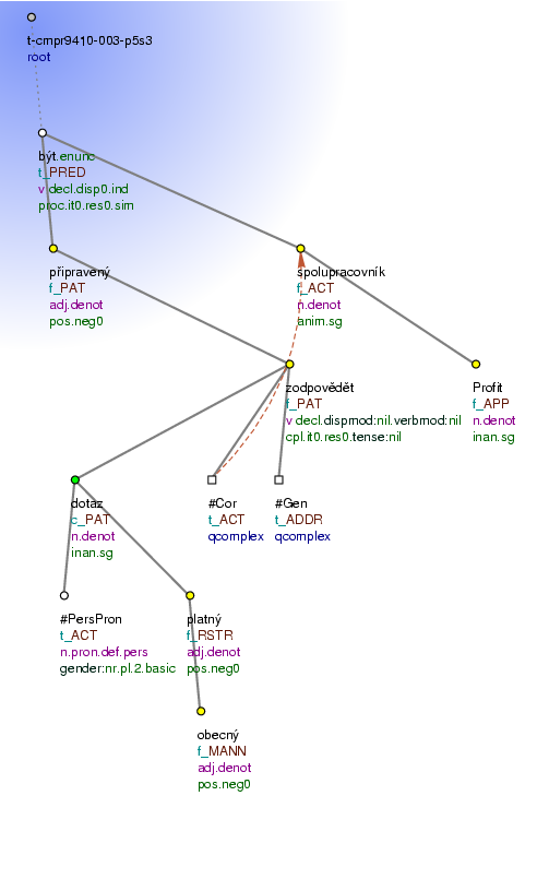 Tectogrammatical Tree