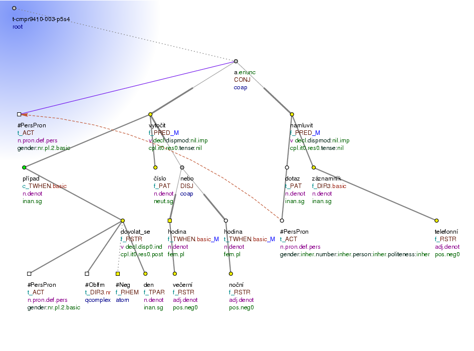 Tectogrammatical Tree