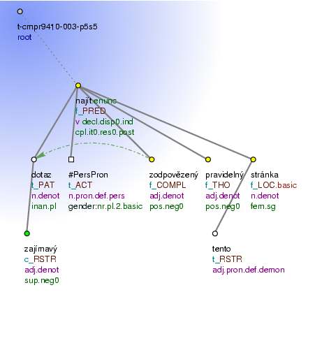 Tectogrammatical Tree