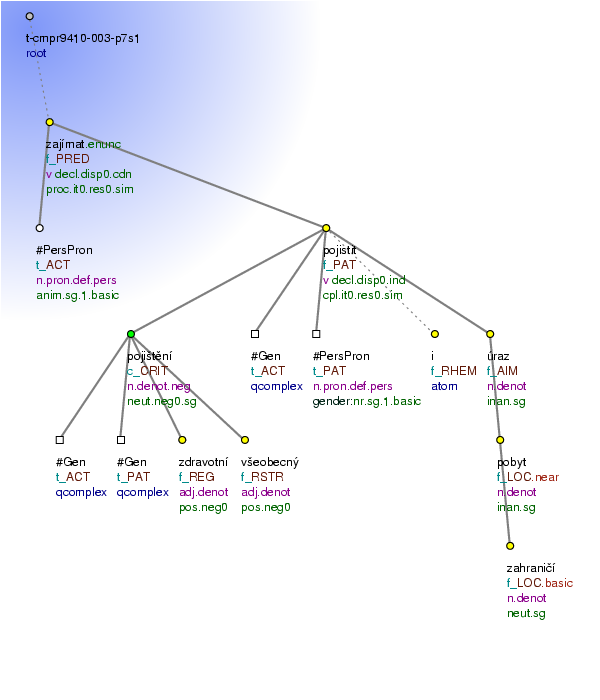 Tectogrammatical Tree