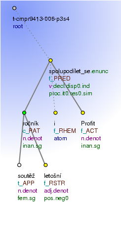 Tectogrammatical Tree