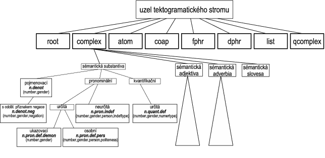 Hierarchie typů uzlů tektogramatického stromu