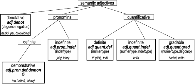 Inner structure of semantic adjectives