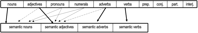 The relations between the semantic and traditional parts of speech