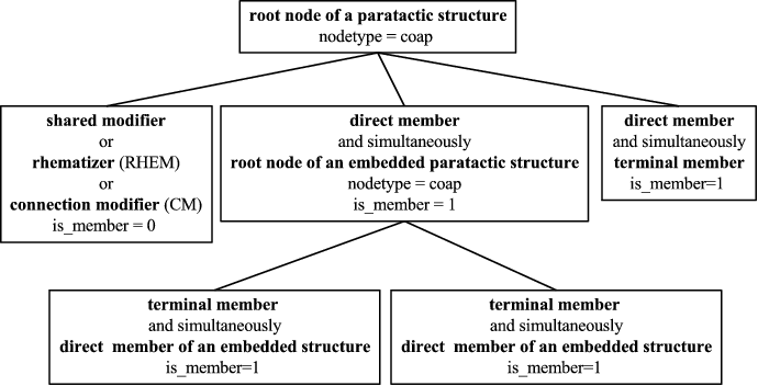 Paratactic structure