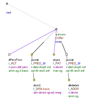 Funktory terminálních členů souřadné struktury