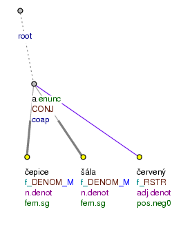 Shared modifier of paratactically connected elements