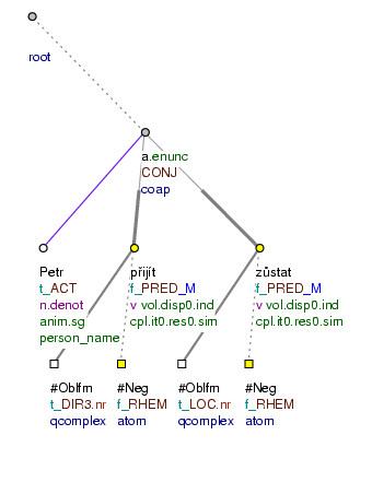 Parataxis with modal predicates