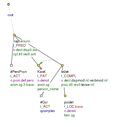 Predicative complement expressed by an infinitive