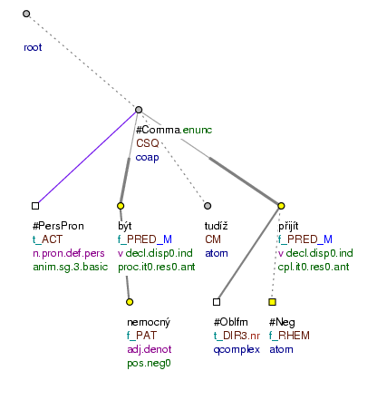 Koordinační spojení s funktorem CSQ