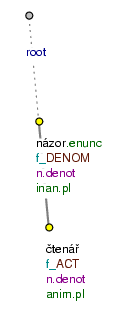 The DENOM functor