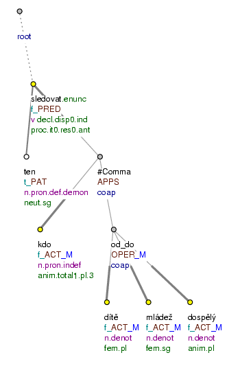 Interval zachycený jako souřadná struktura (OPER)