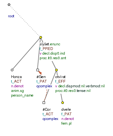 Coreference with verbal modifications that have dual dependency