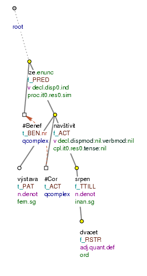 A non-projective tectogrammatical tree