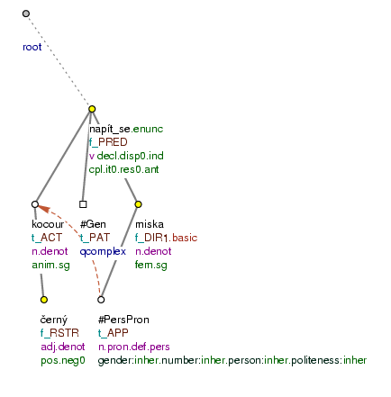 Ordering of nodes in a tectogrammatical tree