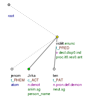 Position of rhematizers in tectogrammatical trees