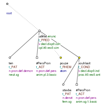 Umístění rematizátorů v tektogramatickém stromě