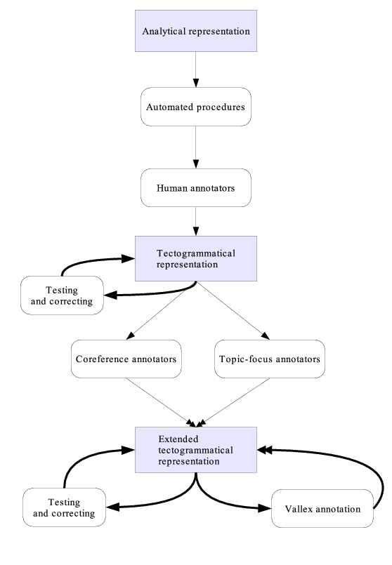 Data and annotation workflow diagram