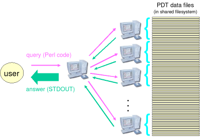 Parallel processing of the PDT 2.0 data in the ntred system.