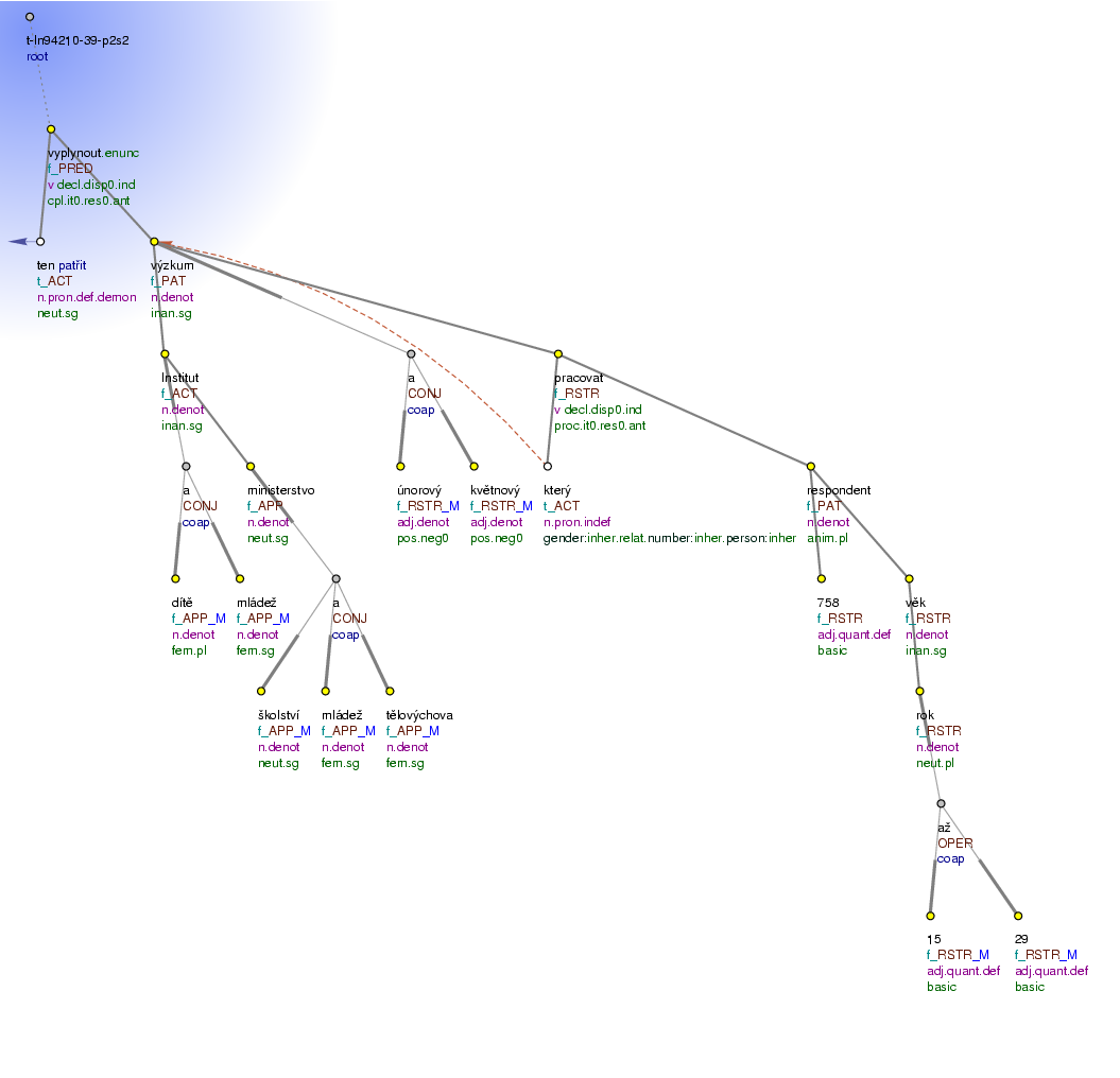 Tectogrammatical Tree