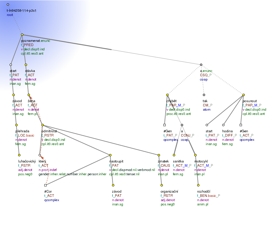 Tectogrammatical Tree