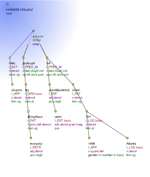 Tectogrammatical Tree